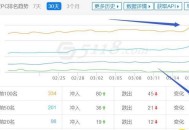 網(wǎng)站SEO排名數(shù)據(jù)監(jiān)控，及時(shí)解決異常（教程）！