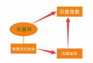 黑帽seo優化：網站的權重快速提升