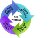 總說網站seo優化效果不佳？頁面優化元素你做到位了嗎？