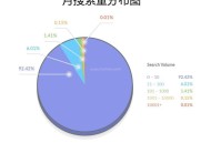 外貿(mào)自建站谷歌SEO優(yōu)化,如何尋找高流量長尾關(guān)鍵詞