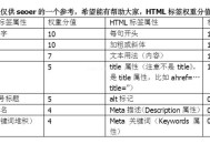 HTML標簽權(quán)重分值表！