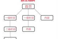 樹形結(jié)構(gòu)和扁平化結(jié)構(gòu)有什么區(qū)別（詳細(xì)）？