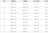 網站優化不發外鏈，一樣可以排名首頁！