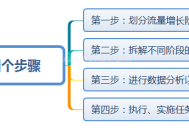 做網站從0到權3的流量增長方案要怎么做`