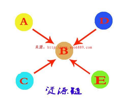 什么是網站站群？站群有什么作用和危害？