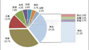聯(lián)想電腦比率