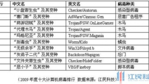 電腦十大病毒排名